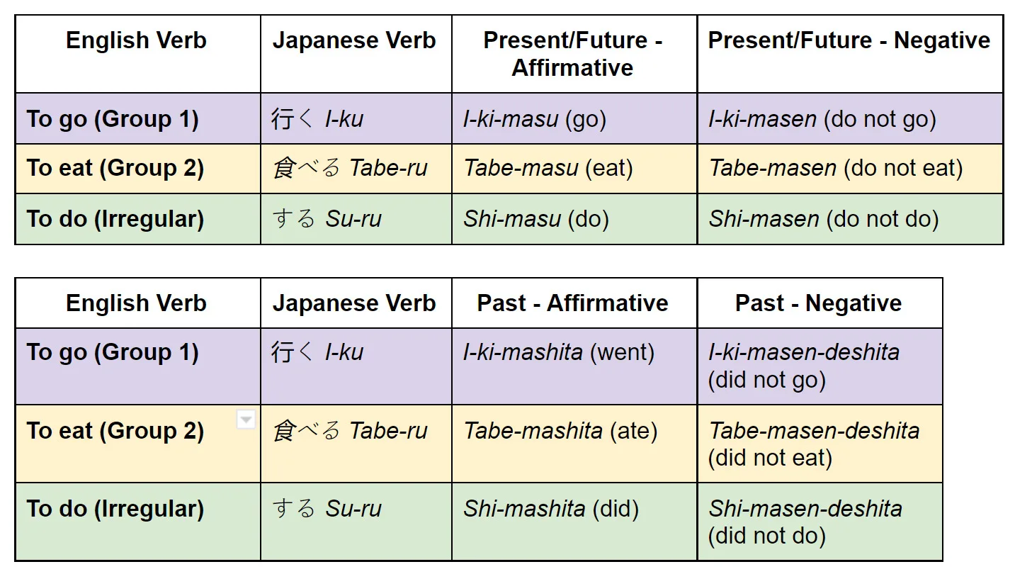 Chinh phục ngữ pháp minna no nihongo giải thích chi tiết từng bài 2