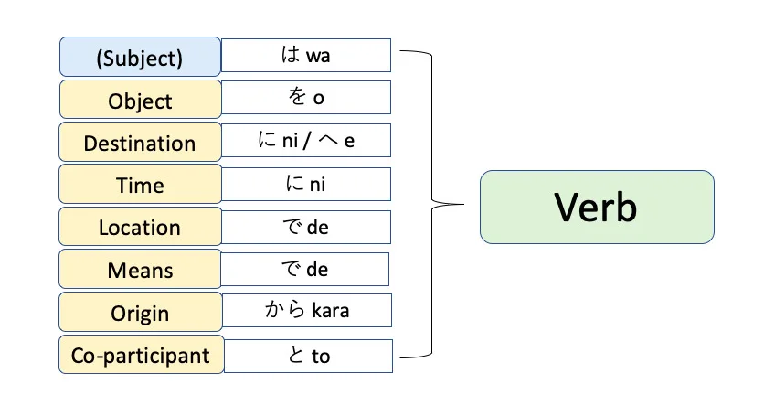 Chinh phục ngữ pháp minna no nihongo giải thích chi tiết từng bài 4