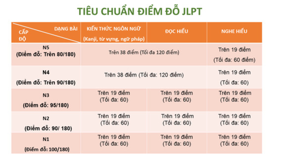 Cấu trúc đề thi jlpt các cấp độ chi tiết 2